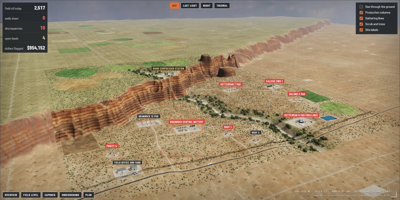 A three dimensional oil field under a caprock escarpment with well pads, a central battery, a disposal well, a drilling rig and farmland to the horizon. A panel reads 2,517 barrels of oil today, 10 discrepancies, 4 open leads and 954,152 dollars flagged.